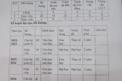 Công khai kế hoạch đào tạo, bồi dướng đội ngũ năm học 2022-2023 và 2 năm tiếp theo