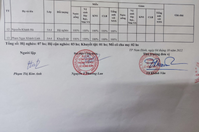 Công khai danh sách học sinh nghèo được hỗ trợ chi phí học tập năm học 2022-2023