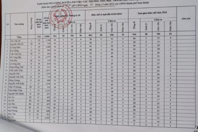 Công khai quyết định về việc phân bổ biên chế công chức quản lý nhà nước,… của thành phố Nam Định năm 2024